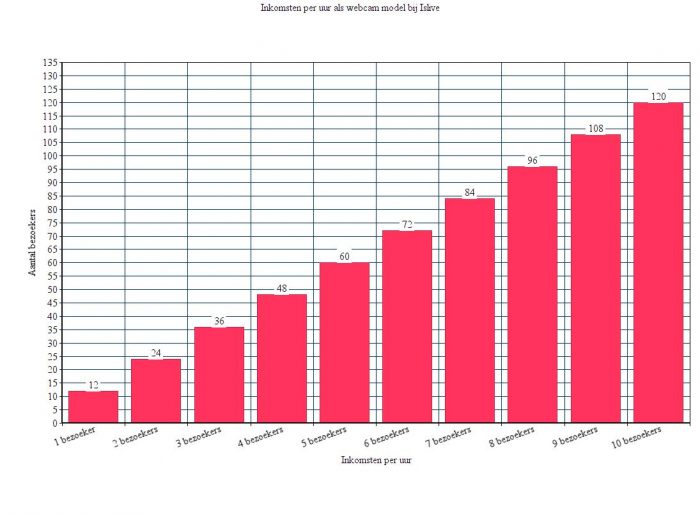 verdiensten bij Islive
